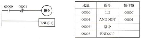 END指令梯形图和助记符表示