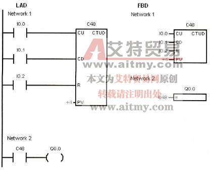 增/减计数器应用实例梯形图