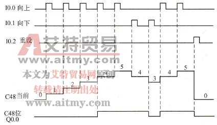 增/减计数器应用实例时序图