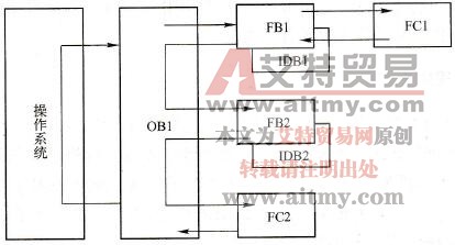 块调用的分层结构