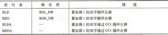 S7-300/400的循环移位指令