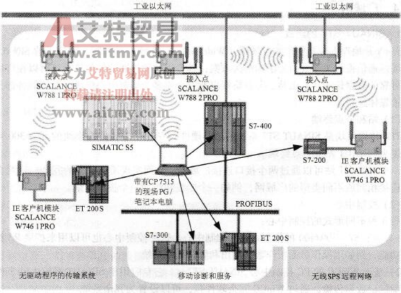 工业无线局域网