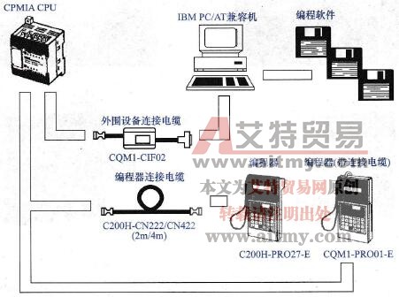 编程工具的连接