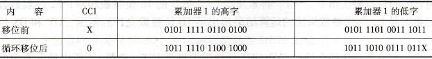 S7-300/400累加器1的双字通过CC1的循环移位指令
