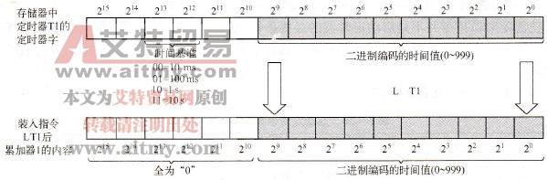 将当前定时器值以二进制形式载入累加器1