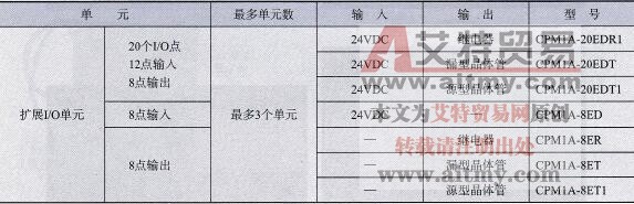 扩展I/O单元规格一览表