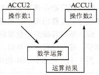 S7-300/400的整数数学运算指令
