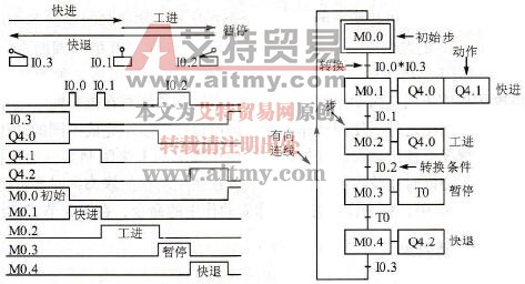 液压动力滑台的顺序功能图