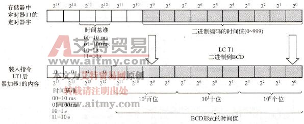  当前定时器值以BCD形式装入累加器1