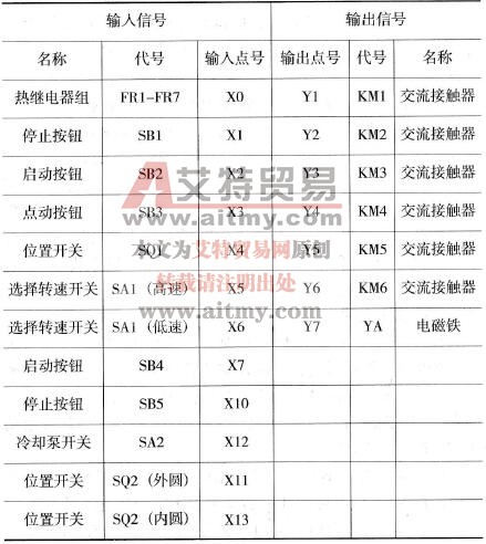 输入/输出点数