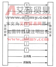 图5-1并行通信方式