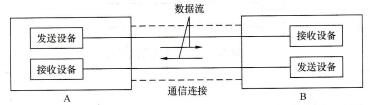 图5-5 全双工通信方式