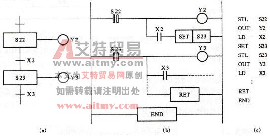 STL、RET指令的用法