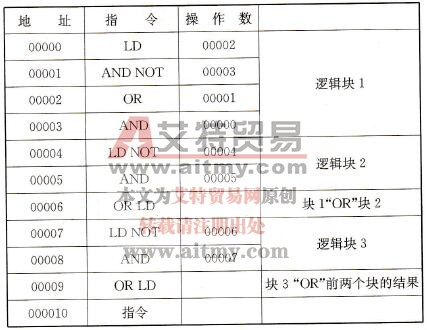 图5-15所示梯形图转换成的助记符程序