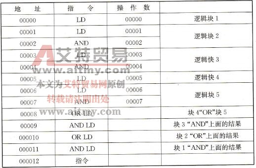 图5-16所示梯形图转换成的助记符程序
