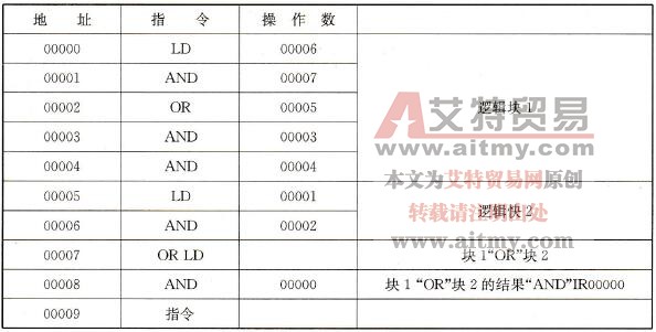 图5-17所示梯形图转换成的助记符程序