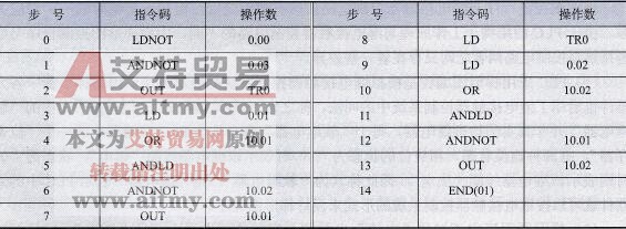 指令语句表程序