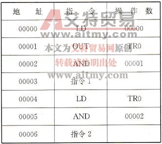 图5-20所示梯形图转换成的助记符程序