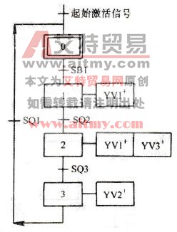 液压动力滑台自动循环功能表