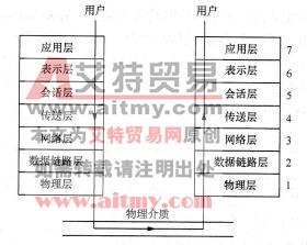 图5-11开放系统互连模型