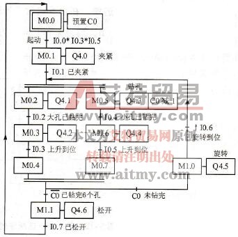 组合钻床的顺序功能图