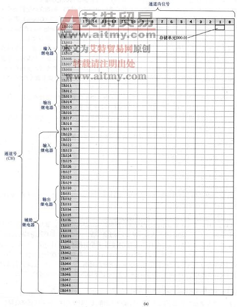  软元件通道号及地址号分配规律（一）