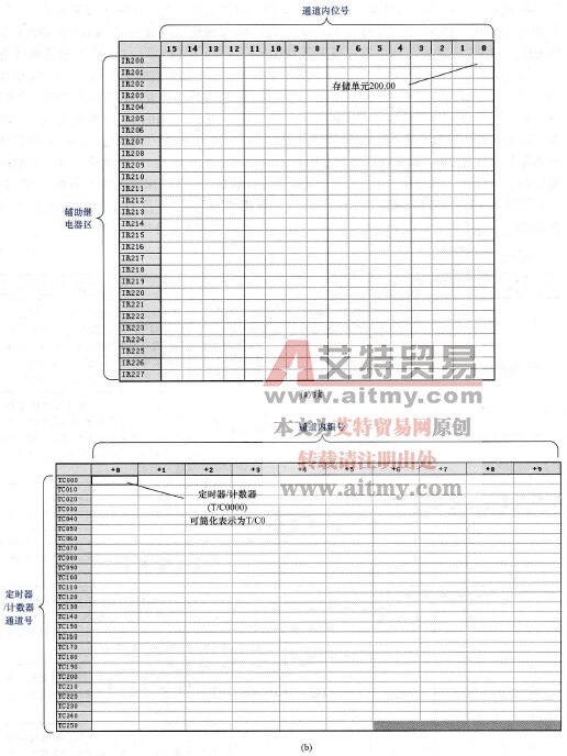 软元件通道号及地址号分配规律（二）