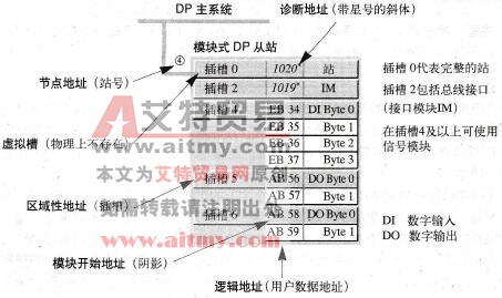 DP主系统中的地址