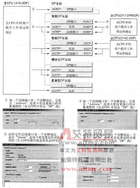 DP主系统中的诊断地址