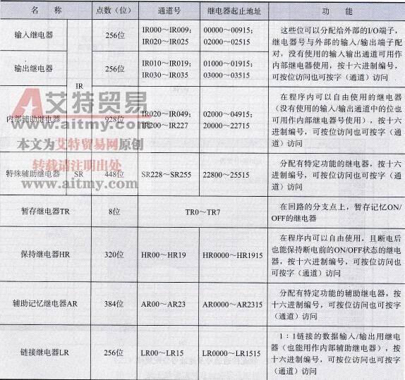 继电器地址分配表