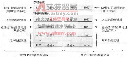智能DP从站的传送存储器