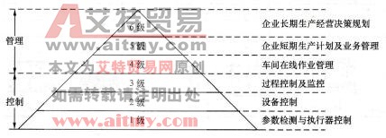 图5-12 自动化系统模型