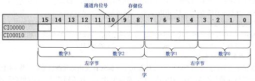 位、数字、字节、字（通道）的关系