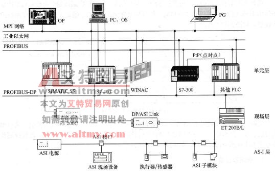 图5-13 S7-300/400的通信网络