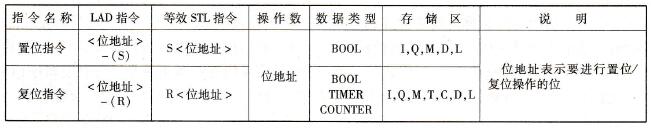  S置位线圈/R复位线圈及其说明