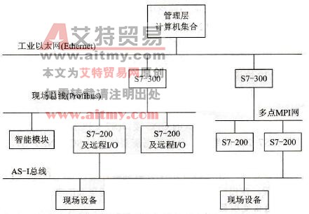 西门子公司S7系列PLC网络层次结构