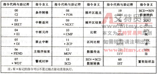 FX0N系列PLC的部分动能指令