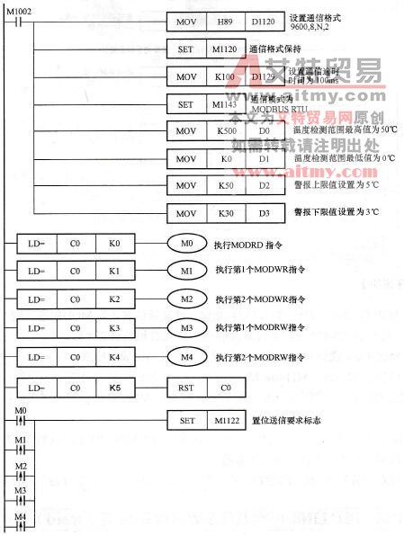 控制程序