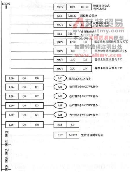 控制程序