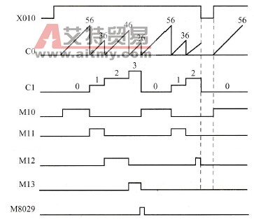 增量式凸轮顺控指令INCD执行过程