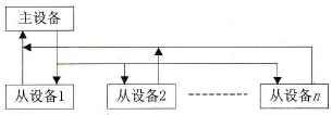 多设备通信的一种网络结构