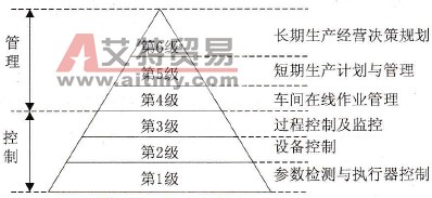 ISO企业自动化系统模型