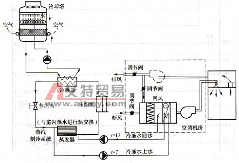 中央空调循环水系统的工作示意图