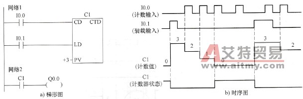 减计数器指令使用举例