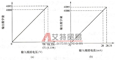 FX2N- 2AD模块的输出特性