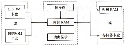 脱机方式下的程序传送