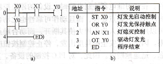 PLC的控制程序