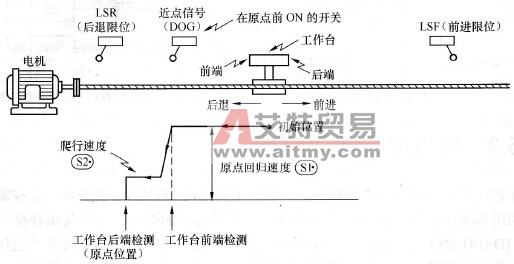 原点回归动作顺序