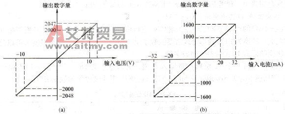 FX2N- 4AD模块的输出特性
