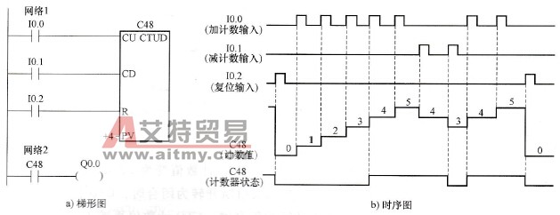  加减计数器指令使用举例